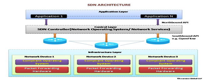 Software Defined Networking (SDN): Basic Concepts – Learnizo Global