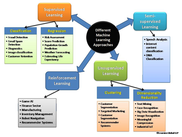 Different Approaches to Machine Learning (ML) – Learnizo Global