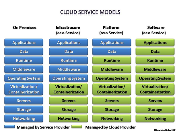 Software-as-a-Service (SaaS)