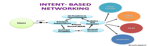 Below are the key considerations when implementing IBN architecture: