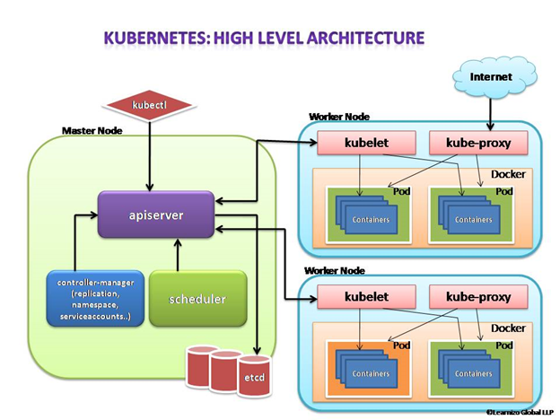 Let us have a look into each of the component’s responsibilities.